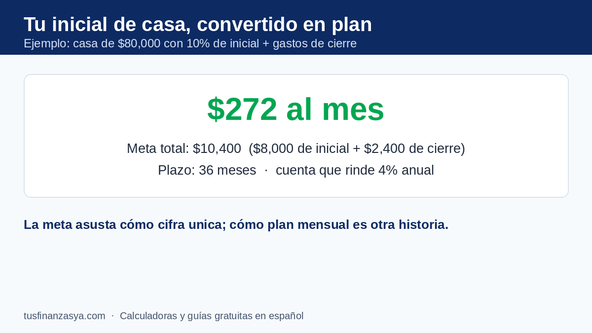 Plan para el inicial de una casa de $80,000: meta de $10,400 ahorrando $272 al mes durante 36 meses al 4% anual