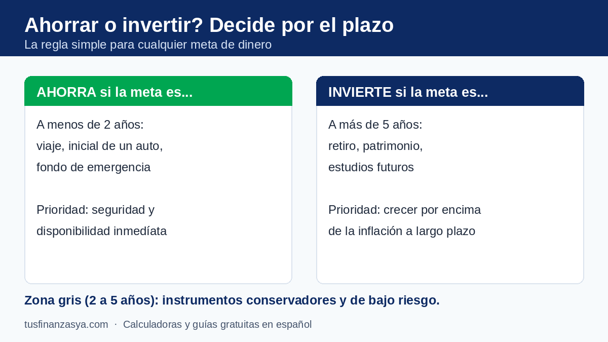 Ahorrar o invertir según el plazo: metas a menos de 2 años se ahorran, a más de 5 años se invierten