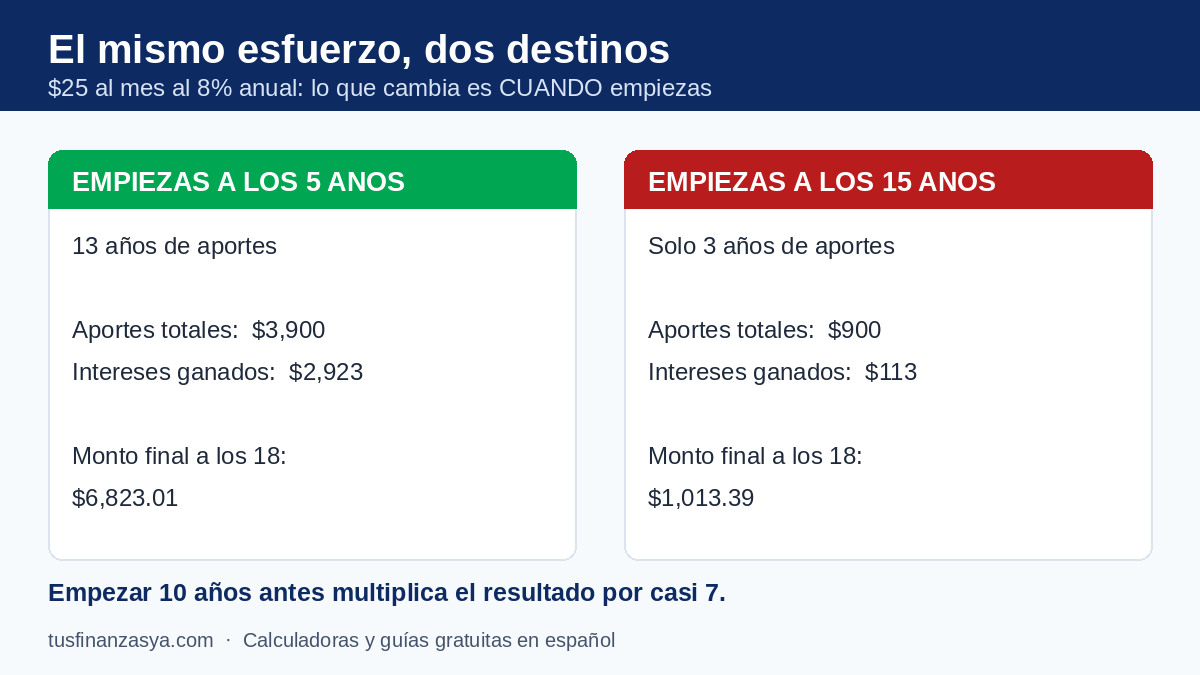 Infografía: $25 al mes al 8% anual desde los 5 años llegan a $6,823 a los 18, contra $1,013 empezando a los 15
