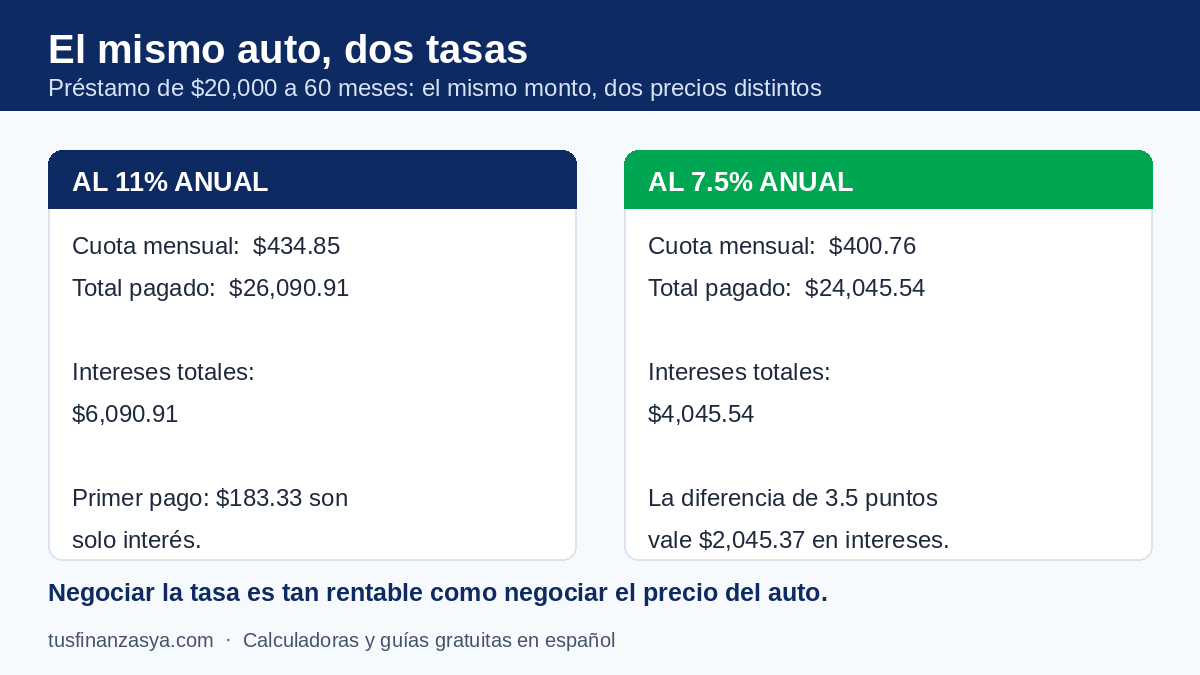 Infografía: el mismo préstamo de auto de $20,000 a 60 meses cuesta $6,090.91 de intereses al 11% anual y solo $4,045.54 al 7.5% anual