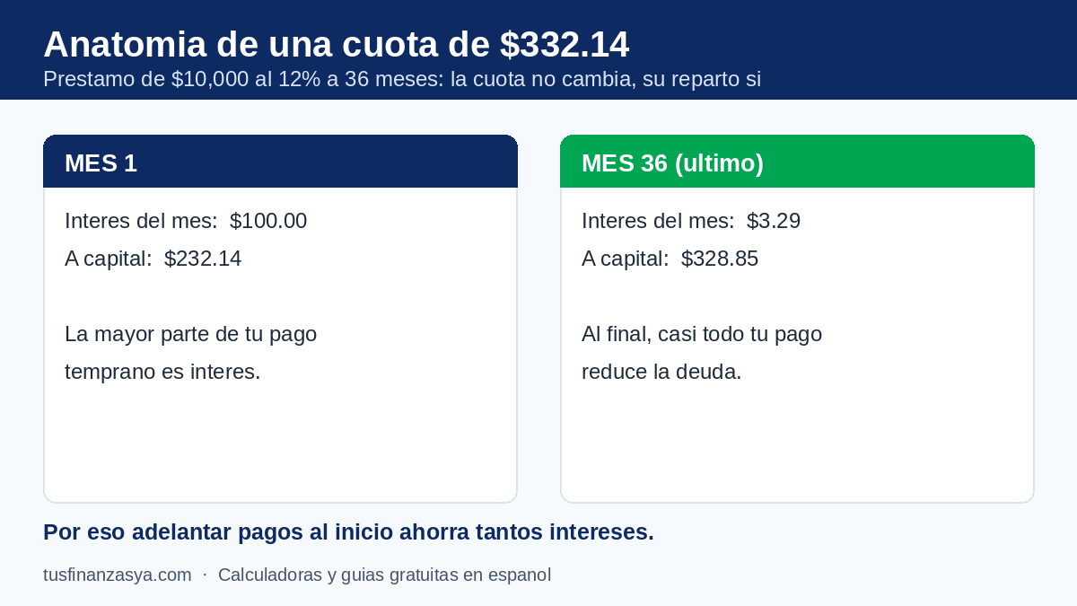 Anatomía de una cuota de préstamo de $332: el primer mes pagas $100 de interés y $232 de capital; el último, $3 de interés