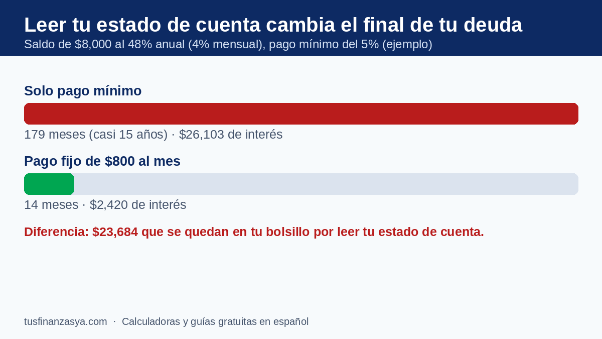 Infografía: ejemplo de estado de cuenta de tarjeta con saldo de $8,000 al 48% anual; pagar solo el mínimo cuesta $26,103 de interés en 179 meses, pagar $800 fijos cuesta $2,420 en 14 meses