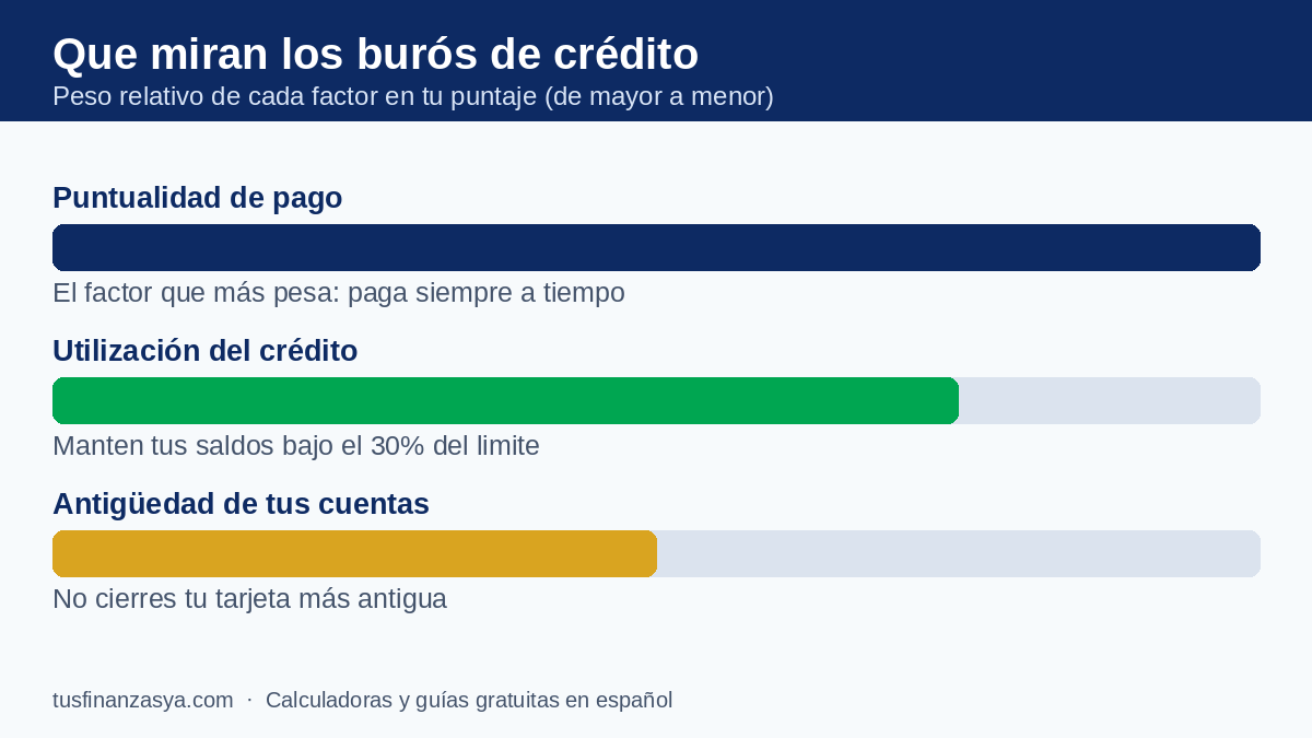 Factores que miran los burós de crédito: puntualidad de pago, utilización del crédito y antigüedad de las cuentas