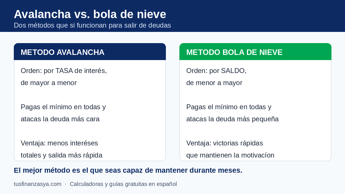 Comparativa del método avalancha y el método bola de nieve para salir de deudas