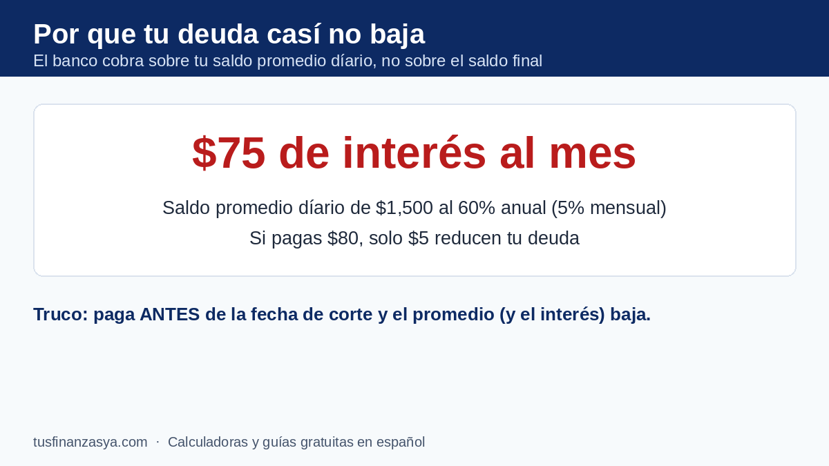 Con un saldo promedio diario de $1,500 al 60% anual pagas $75 de interés al mes: si pagas $80, solo $5 bajan tu deuda