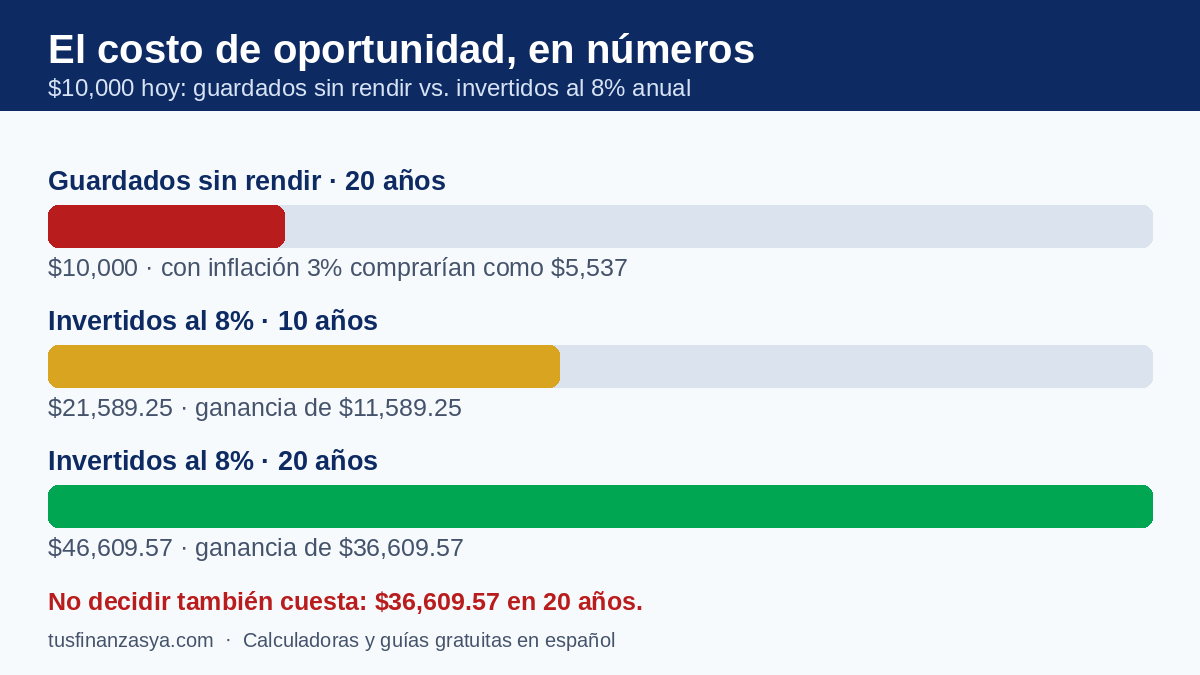 Infografía del costo de oportunidad: $10,000 guardados sin rendir frente a $10,000 invertidos al 8% anual durante 10 y 20 años