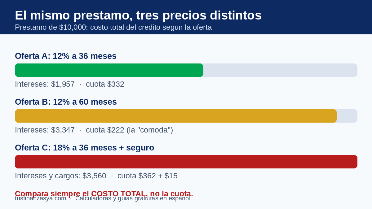 El mismo préstamo de $10,000 cuesta $1,957, $3,347 o $3,560 en intereses según la oferta: compara el costo total, no la cuota