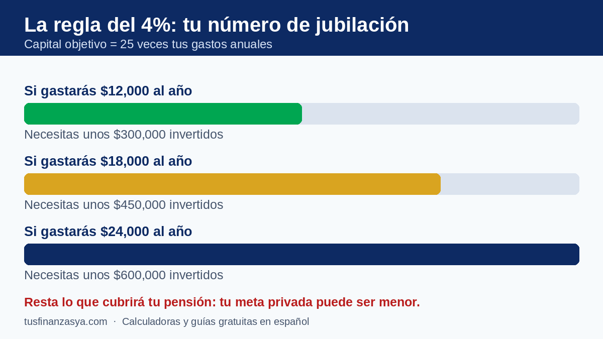 La regla del 4% para jubilarte: necesitas 25 veces tus gastos anuales; $12,000 al año son $300,000 y $24,000 son $600,000