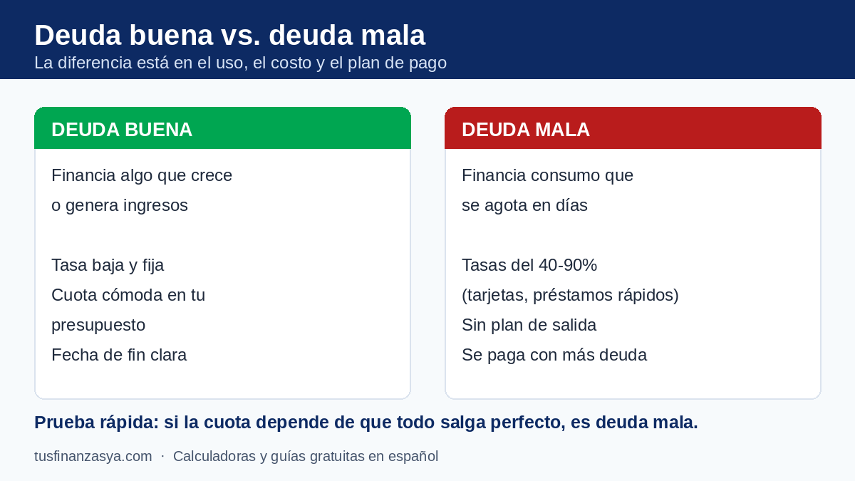 Deuda buena vs deuda mala: la buena financia lo que crece a tasa baja y con plan; la mala financia consumo a tasas del 40-90%