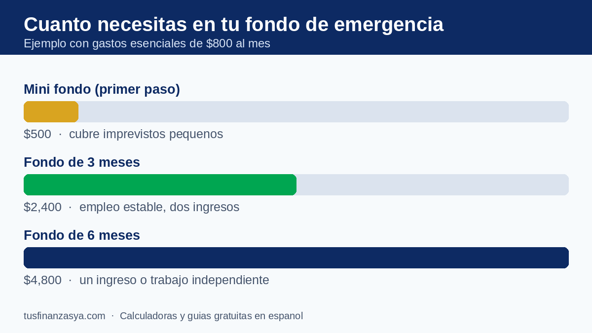Cuánto dinero necesitas en tu fondo de emergencia: mini fondo de $500, 3 meses y 6 meses de gastos