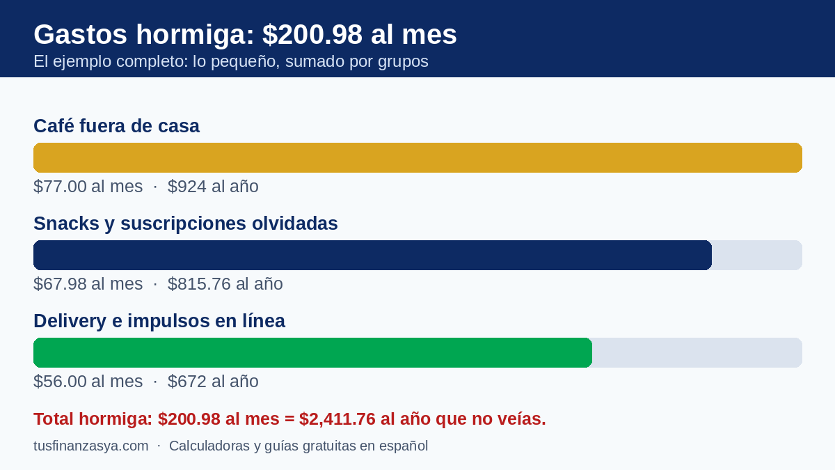 Ejemplo de gastos hormiga: café, snacks, suscripciones olvidadas y delivery suman $200.98 al mes