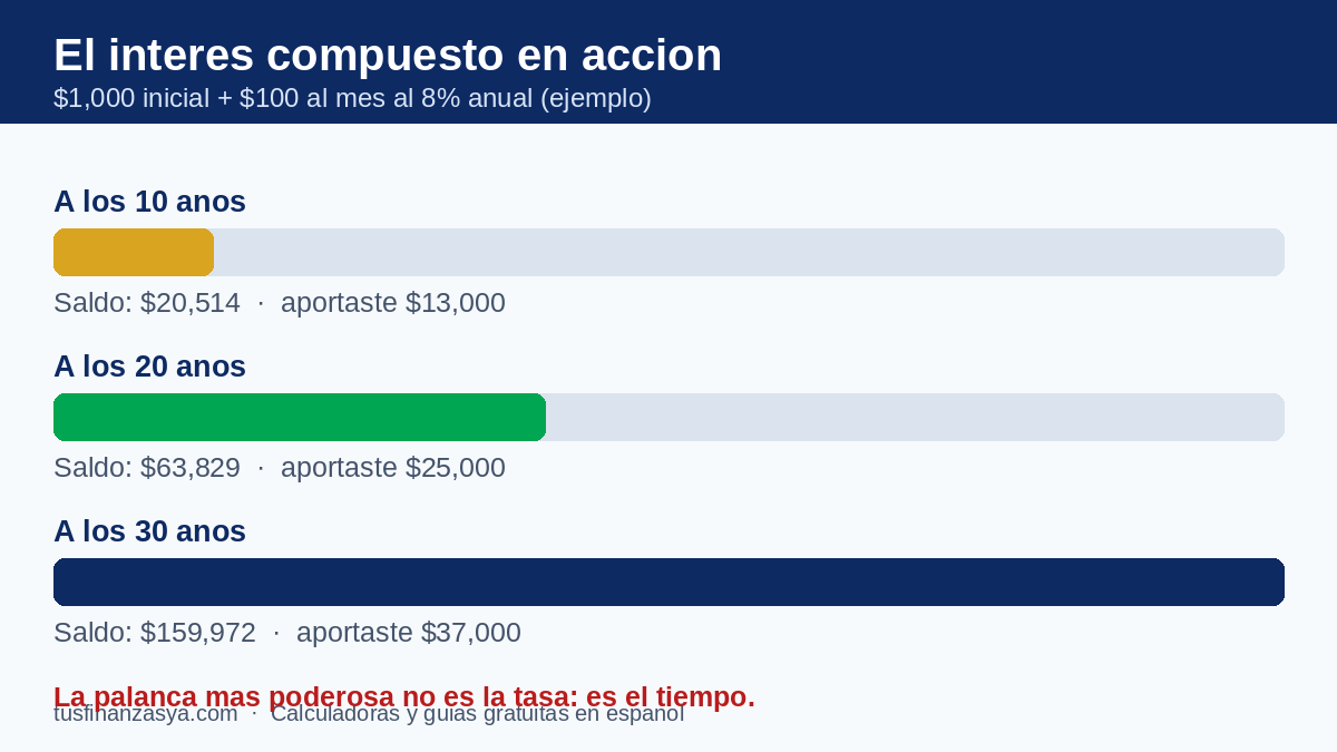 Ejemplo de interés compuesto: $1,000 más $100 al mes al 8% crecen a $20,514 en 10 años, $63,829 en 20 y $159,972 en 30