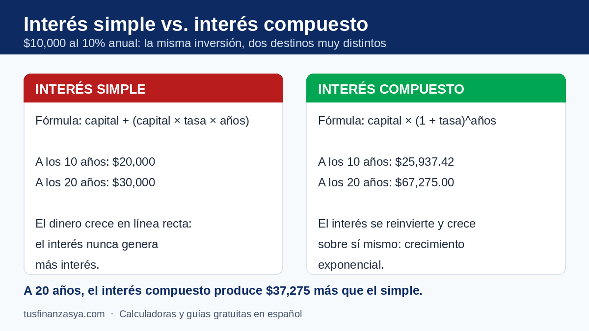 Infografía que compara el interés simple con el interés compuesto usando el ejemplo de $10,000 al 10% anual