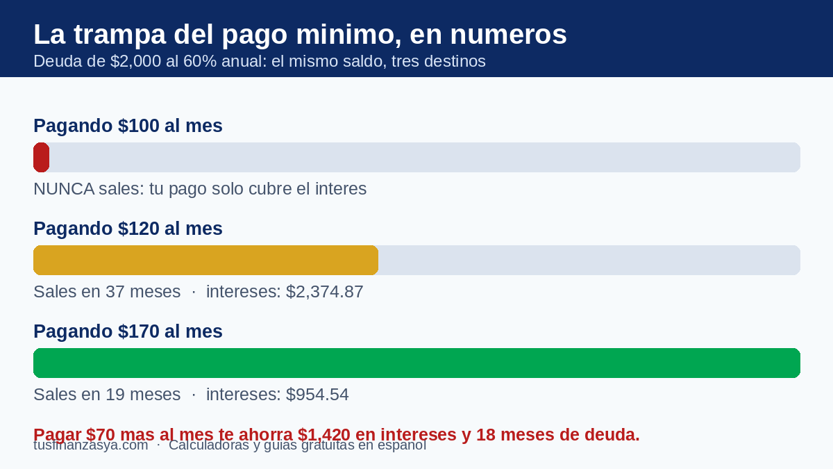 La trampa del pago mínimo en números: con una deuda de $2,000 al 60%, pagar $170 en vez de $120 te ahorra $1,420 de intereses