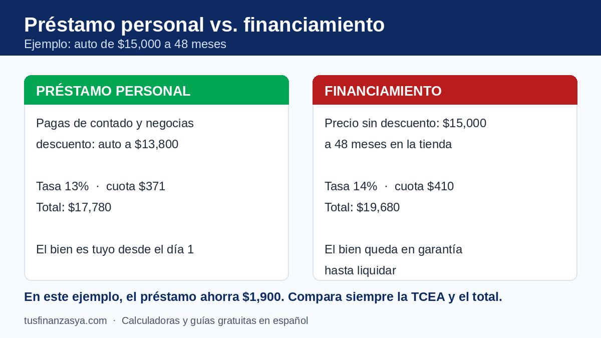 Préstamo personal vs financiamiento: compara la TCEA, el costo total y si el bien queda en garantía antes de elegir