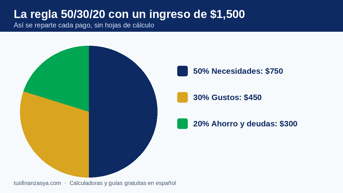Ejemplo de la regla 50/30/20 con un ingreso de $1,500: $750 necesidades, $450 gustos y $300 ahorro y deudas