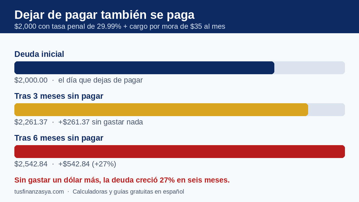 Infografía del ejemplo: qué pasa si dejas de pagar tu tarjeta de crédito — una deuda de $2,000 crece a $2,542.84 en 6 meses por la tasa penal y los cargos por mora