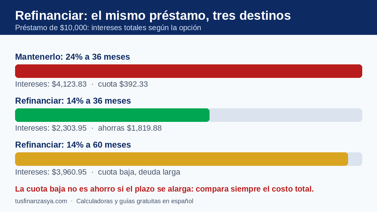 Infografía de refinanciar un préstamo: mantener un préstamo de $10,000 al 24% cuesta $4,123.83 en intereses, refinanciar al 14% a 36 meses solo $2,303.95, y refinanciar al 14% a 60 meses $3,960.95