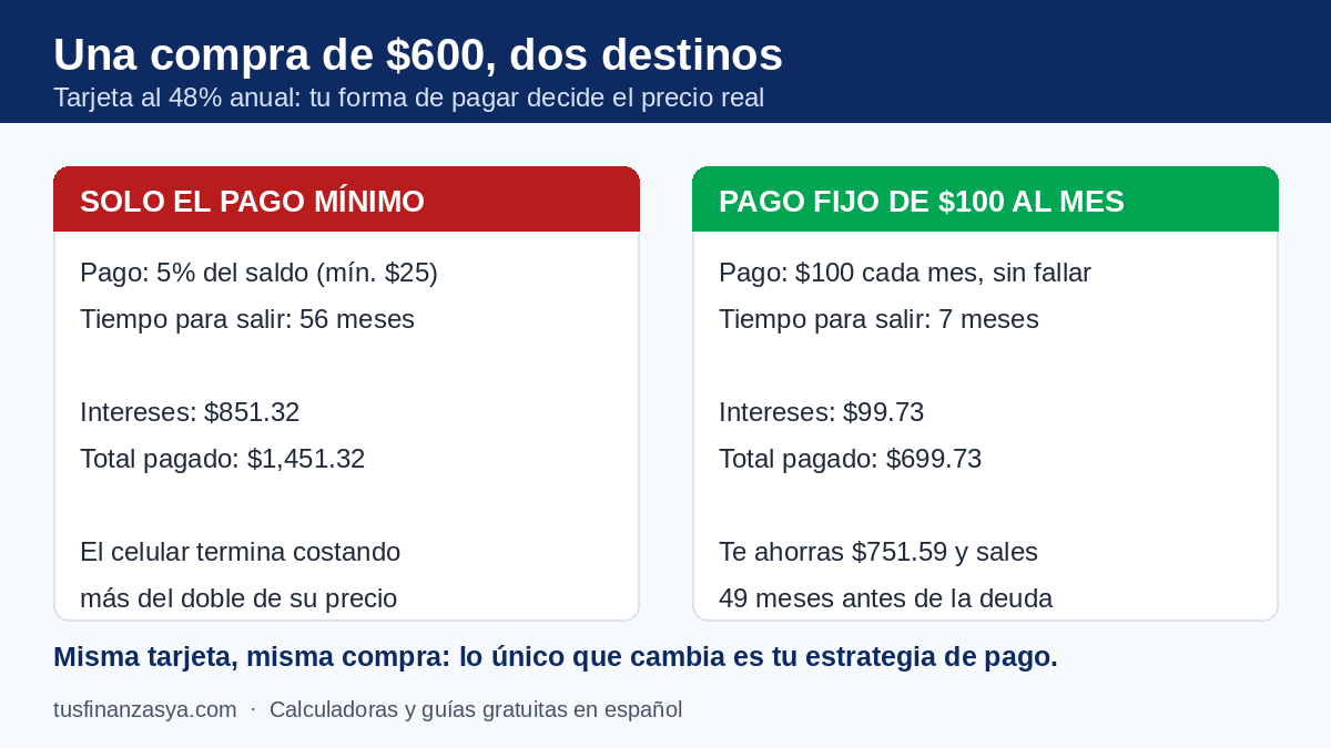 Infografía del ejemplo de una primera tarjeta de crédito: una compra de $600 al 48% anual pagando solo el mínimo frente a pagar $100 fijos al mes